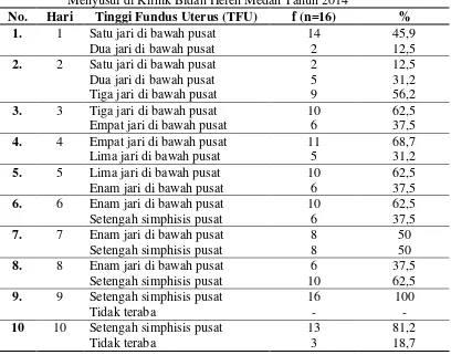 Tabel 5.4. Tabel Penurunan Tinggi Fundus Uterus (TFU) pada Kelompok Tidak Menyusui di Klinik Bidan Helen Medan Tahun 2014 
