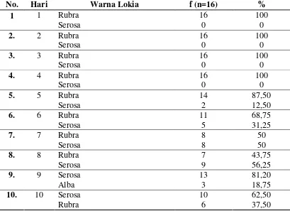 Tabel 5.5. Tabel Perubahan Warna Lokia pada Kelompok Tidak Menyusui di Klinik Bidan Helen Medan tahun 2014 