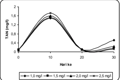 Gambar 3.  Perkembangan nilai TAN pada air media selama pemeliharaan larva Chironomus sp