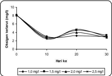 Gambar 4.  Perkembangan  nilai  Oksigen  terlarut  pada  air  media  selama  pemeliharaan  larva  Chironomus sp
