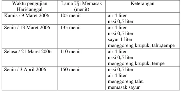 Tabel 3. Hasil Penggunaan Biogas di Keluarga Peternak  Waktu pengujian 