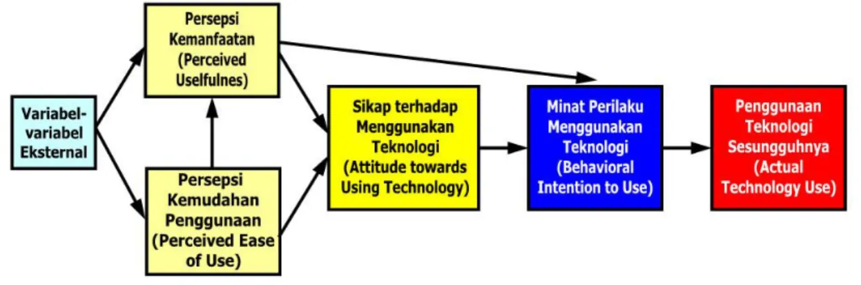 Gambar 6 .Technology Acceptance Model  TAM  meyakini  bahwa  penggunaan  sistem 