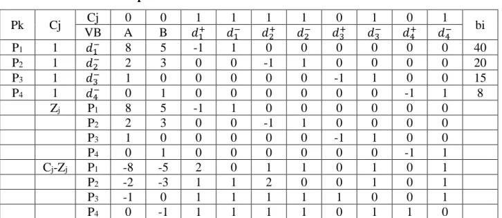 Tabel 2.1 Tabel Simpleks Awal 