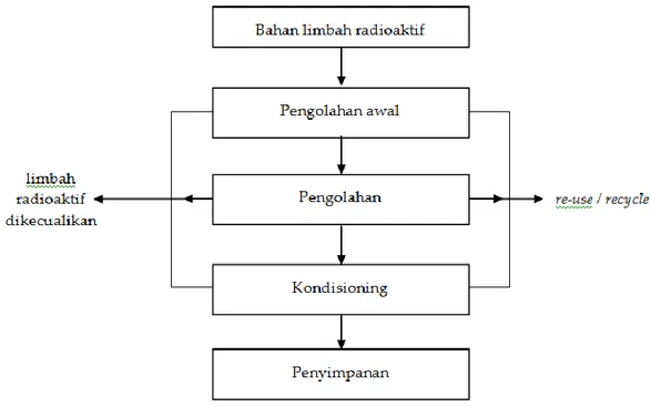 Gambar 1 menunjukan kegiatan pengelolaan limbah  radioaktif yang dilakukan dalam 4 (empat) tahapan,  yakni  pengolahan  awal,  pengolahan,  kondisioning  dan penyimpanan [2] 