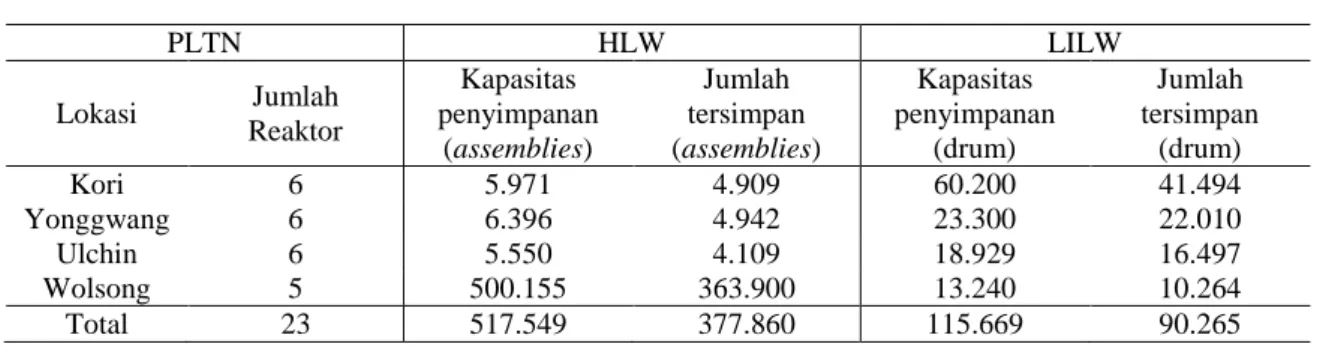 Tabel 1.  Status HLW dan LILW dari PLTN (Desember 2012)  [7] .  PLTN  HLW   LILW  Lokasi  Jumlah  Reaktor  Kapasitas  penyimpanan  (assemblies)  Jumlah  tersimpan  (assemblies)  Kapasitas  penyimpanan (drum)  Jumlah  tersimpan (drum)  Kori  6  5.971  4.909