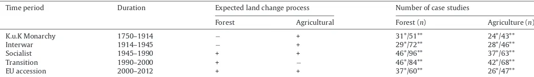 Table 1Time periods, their duration, the expected land changes and the number of studies that report land change for the speciﬁc period