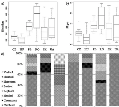 Fig. 2. Representativeness check of case studies biophysical characteristics for the country’s share of the study areas: comparison of (a) elevation and (b) slope
