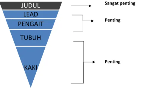 Gambar 1. Pola Piramida Terbalik 
