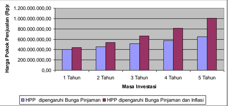 Gambar 1 :   Perbedaan Harga Pokok Penjualan yang Dipengaruhi oleh Bunga Pinjaman dan Kombinasi Bunga Pinjaman  dan Inflasi