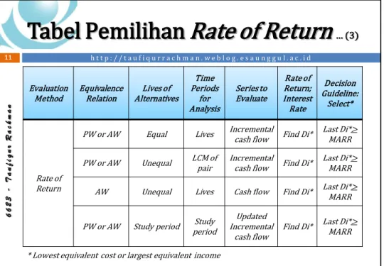 Tabel Pemilihan Rate of Return  … (3)