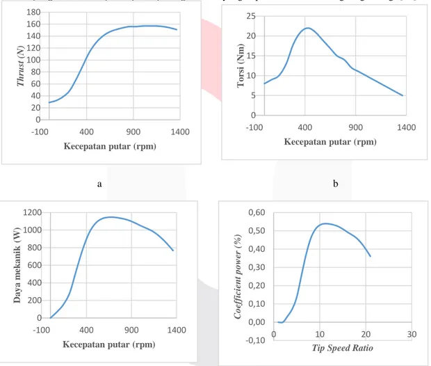 Gambar 3. Grafik (a) Thrust terhadap Kecepatan Putar, (b)Torsi terhadap Kecepatan Putar (c) Daya Mekanik  terhadap Kecepatan Putar, dan (d) Power Coefficient terhadap Tip Speed Ratio Putar Bilah Taper 