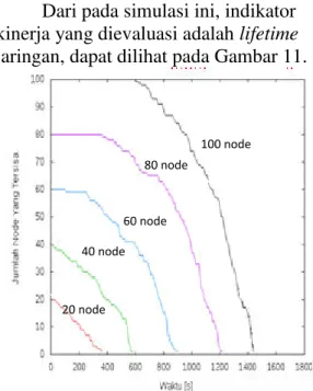 Tabel 2 Hasil pengujian energi yang  dikonsumsi  Jumlah  Node  Konsumsi Energi Tiap Node    [Joule]  20  1.986845737  40  1.453058147  60  0.96927273  80  0.690194058  100  0.570440216 