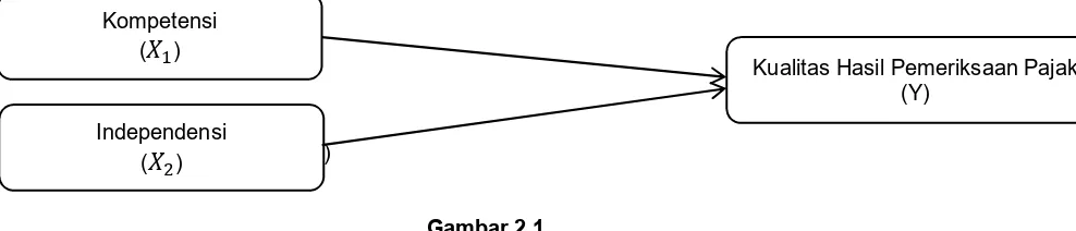 Gambar 2.1 Paradigma Penelitian 