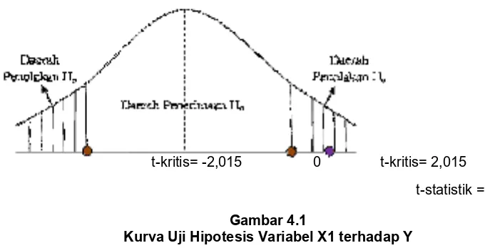Gambar 4.1 Kurva Uji Hipotesis Variabel X1 terhadap Y 