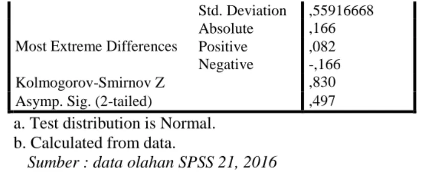 Tabel 4.2  Uji Determinasi  Model Summary 
