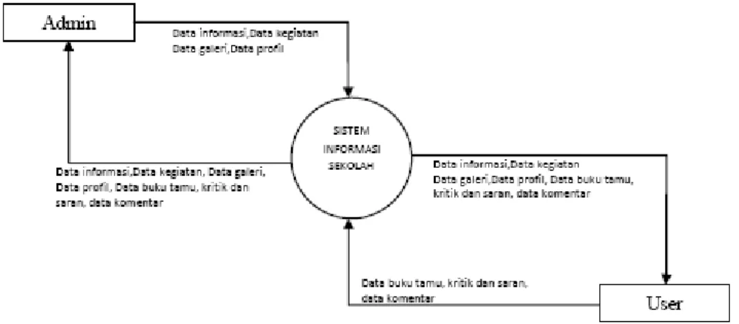 Gambar 3.1. Diagram Konteks  3.1.2 DFD Level 0  