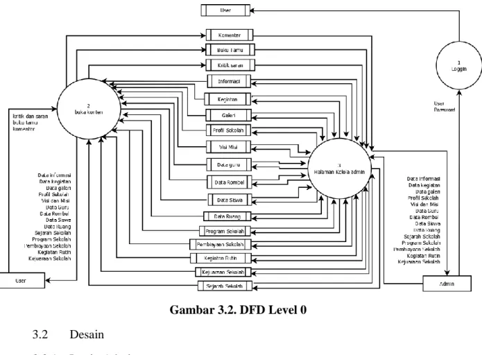 Gambar 3.2. DFD Level 0  3.2  Desain 