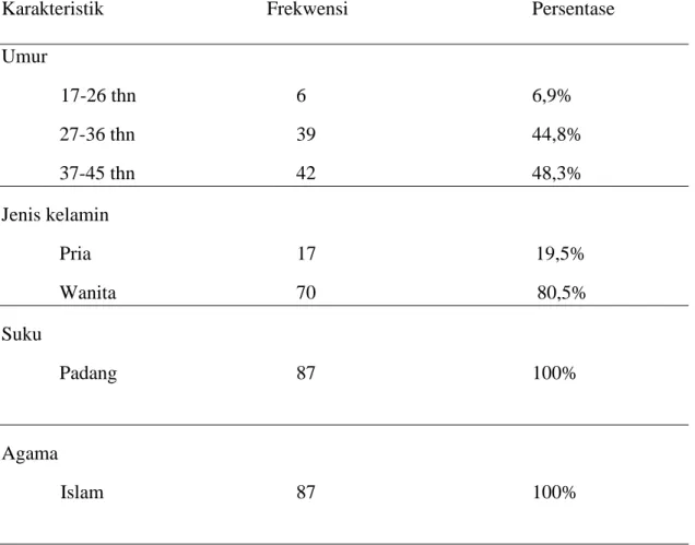 Tabel  5.1  Distribusi  responden  berdasarkan karakteristik  responden  di  wilayah  kerja puskesmas Kecamatan Kupitan, n=87 orang 