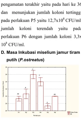 Gambar  2  kurva  hubungan    laju  pertumbuhan  miselium  jamur  tira  m  putih  (P.ostreatus)  dan  waktu (Hari)