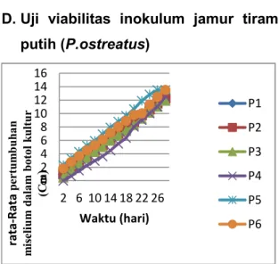 Gambar 5   Pertumbuhan miselium jamur tiram  putih  (P.  ostreatus)  terhadap        semua  perlakuan  pada  grafik  menunjukan  hubungan  antara waktu  (hari) dan tinggi miselium dalam  media produksi