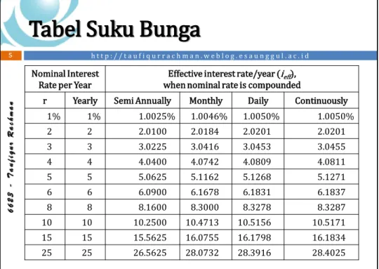 Tabel Suku Bunga