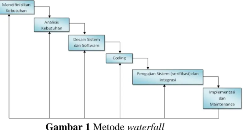 Gambar 1 Metode waterfall 