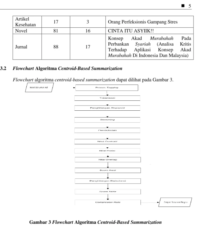 Gambar 3 Flowchart Algoritma Centroid-Based Summarization 