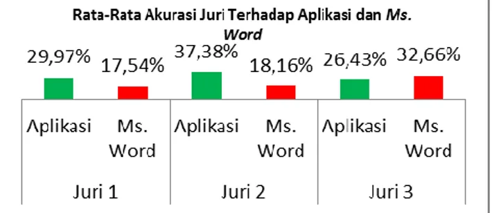 Gambar 8 Rata-rata Akurasi Juri Terhadap Aplikasi dan Ms. Word  5.2  Hasil Rata-rata Akurasi Terhadap Dokumen 