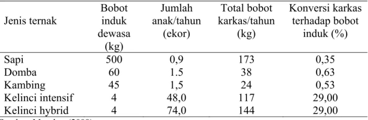 Tabel 1. Perbandingan hasil daging beberapa hewan ternak 