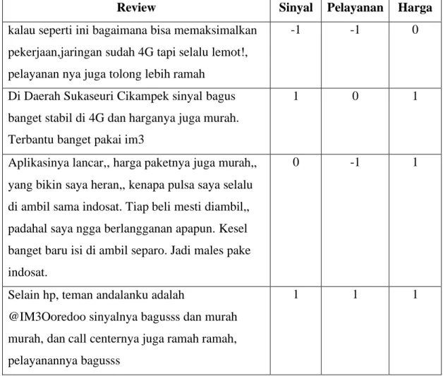 Tabel 3.1. Dataset Review Pelanggan 