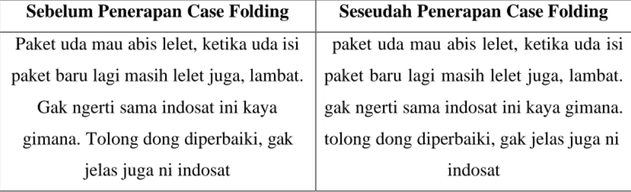 Tabel 3.2. Contoh Penerapan Case Folding 