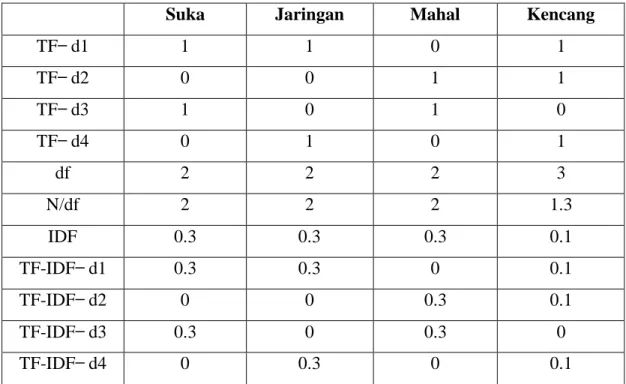 Tabel 3.6. Contoh Perhitungan TF-IDF 