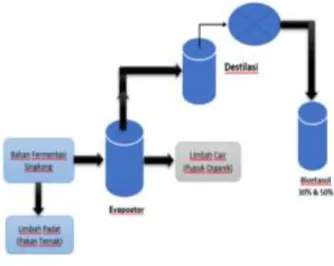 Gambar 1. Skema penelitian  C.  HASIL DAN PEMBAHASAN  3.1 Proses Pembuatan Bioetanol 