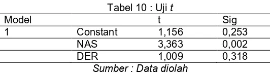 Tabel 9 : Uji Goodness of Fit 