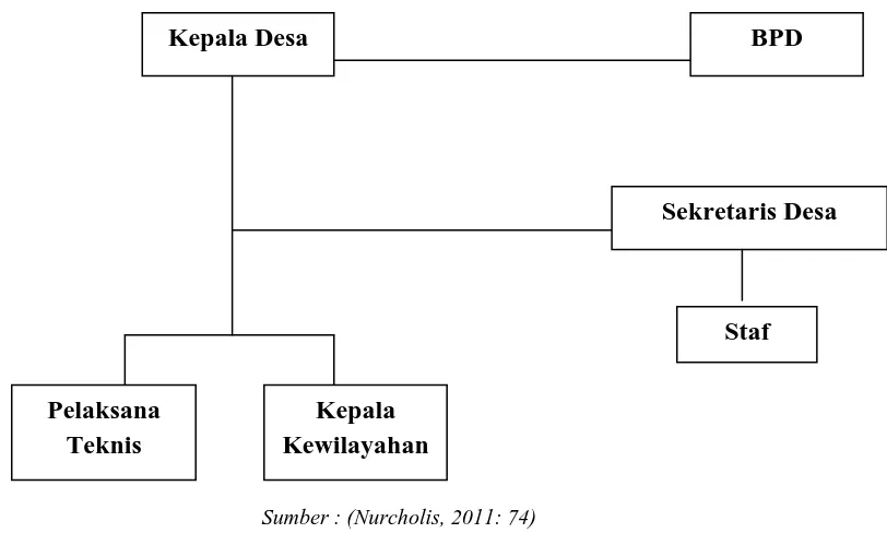 Gambar 1.1 Struktur Organisasi Pemerintahan Desa 