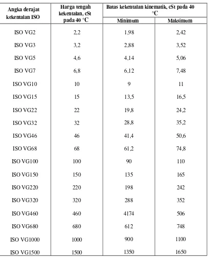 Tabel   2.2   Klasifikasi kekentalan ISO minyak pelumas pada suhu 40 °C 