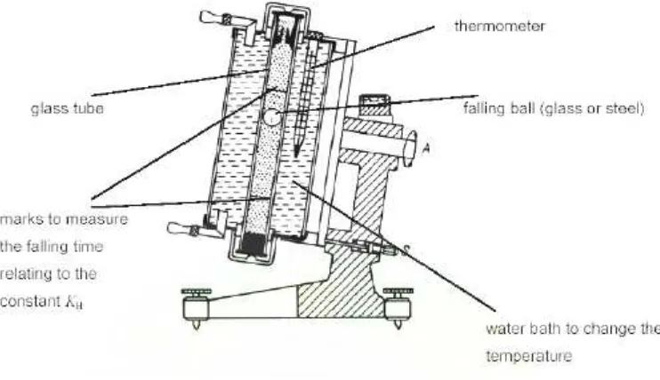 Gambar  2.7  Viskometer bola jatuh menurut Hoeppler 