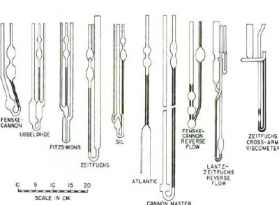 Gambar 2.9 Beberapa jenis tipe viskometer pipa kapiler 