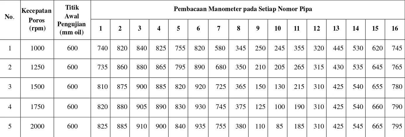 Tabel 4.7 Data Pembacaan Manometer Pengujian Distribusi Tekanan Pada bantalan Luncur yang menggunakan Minyak Pelumas Oli Kemasan SAE 20W/40 