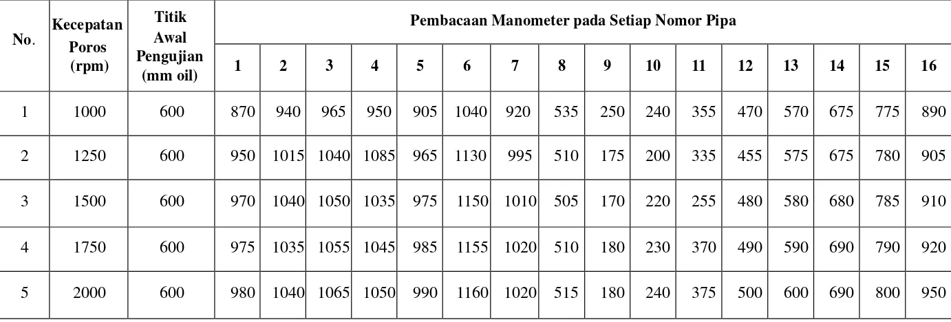 Tabel 4.9 Data Pembacaan Manometer Pengujian Distribusi Tekanan Pada bantalan Luncur yang menggunakan Minyak Pelumas Oli Drum SAE 20W/40 