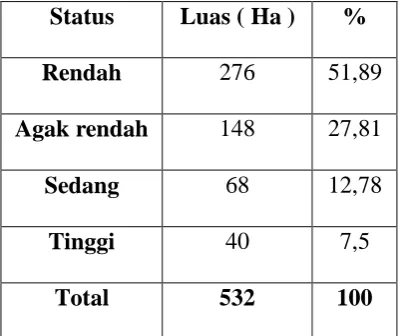 Tabel. 2. Data Luas Wilayah Status Hara P – Tersedia 