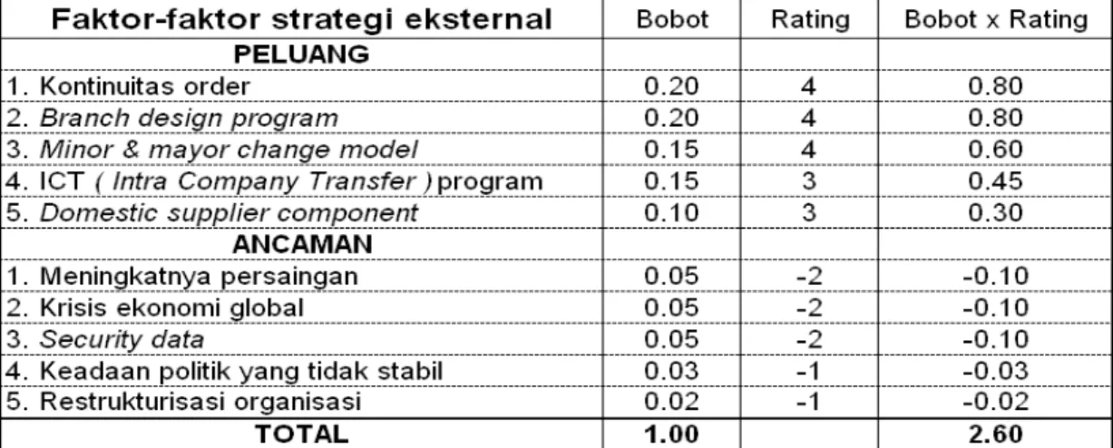 Tabel 4.1  Matriks EFAS 