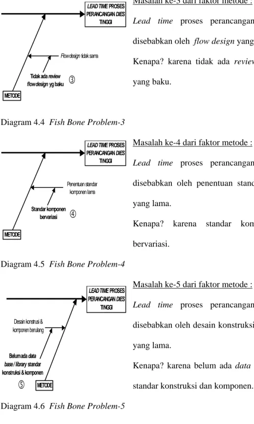 Diagram 4.4  Fish Bone Problem-3 