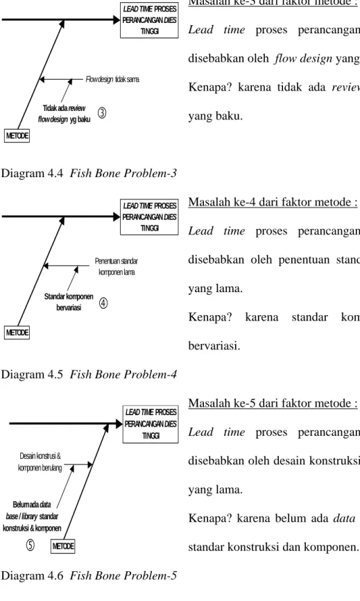 Diagram 4.4  Fish Bone Problem-3 