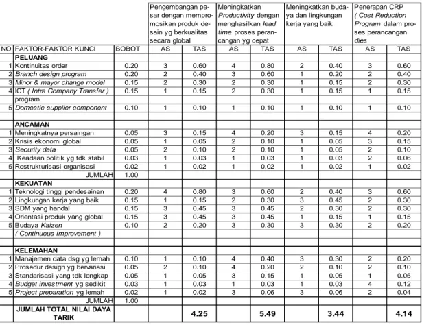 Tabel 4.4  Matriks QSPM 
