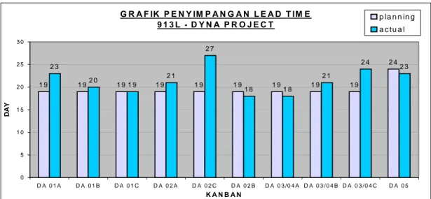 Grafik 4.1 Grafik Balok Lead time project 913L-Dyna 