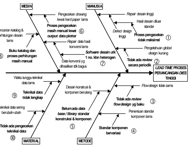 Diagram 4.1  Diagram Tulang Ikan untuk Lead Time Problem 