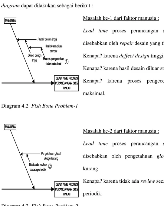 Diagram 4.2  Fish Bone Problem-1 