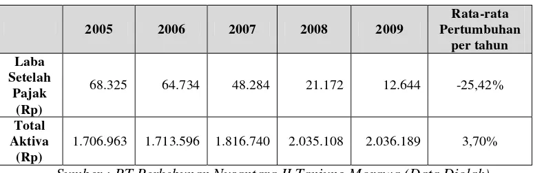 Tabel 3 : Perbandingan pertumbuhan Laba Bersih dan Total Aktiva  