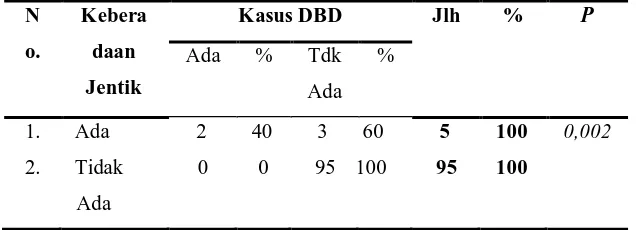 Tabel  4.6.  Hubungan  Pelaksanaan  3M  Plus  dengan  Kejadian  DBD  di  Kelurahan  Binjai  Kecamatan  Medan  Denai Tahun 2012  N o